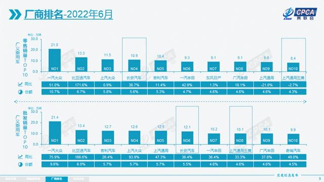 乘联会公布6月销量 零售194.3万辆/同比增长22.6%