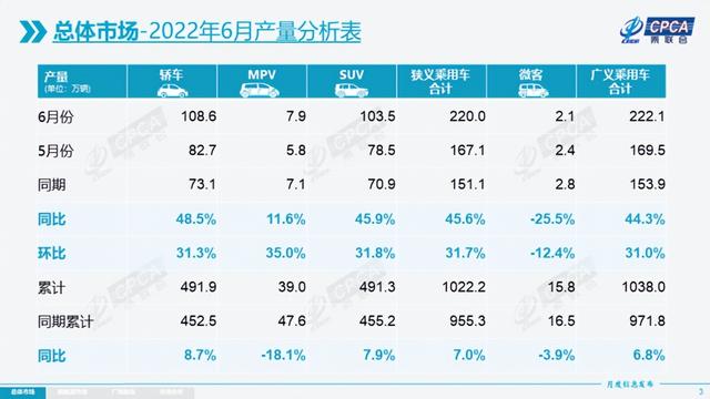 乘联会公布6月销量 零售194.3万辆/同比增长22.6%