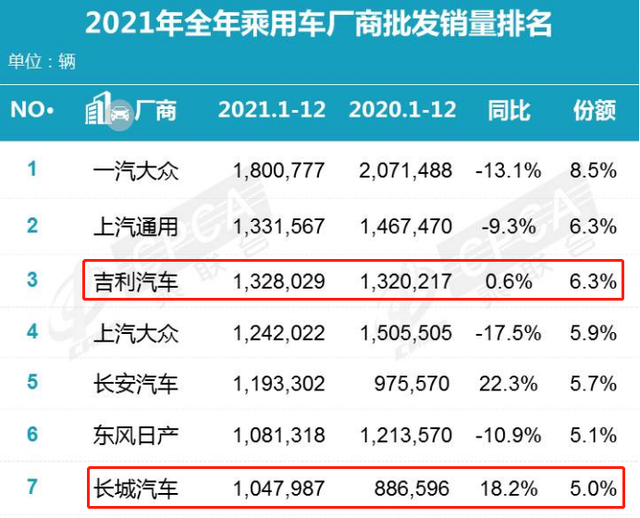 吉利PK长城，自主民营车企“老大”之争，即将进入下半场