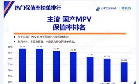 主流MPV保值率出炉：别克GL8居首位，广汽传祺M8保值率为75.4%？