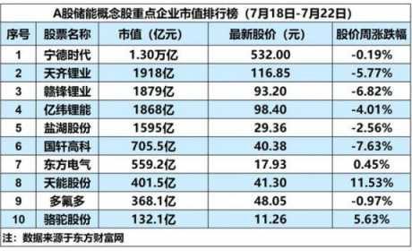 储能概念板块上涨2.17%，锂电池回收问题引发争议｜储能周评榜