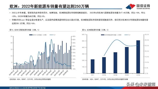 新能源汽车锂电池行业研究及2022年中期策略