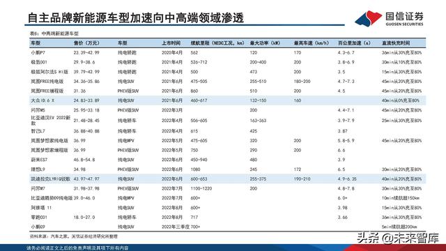 新能源汽车锂电池行业研究及2022年中期策略