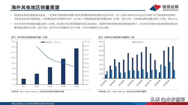 新能源汽车锂电池行业研究及2022年中期策略