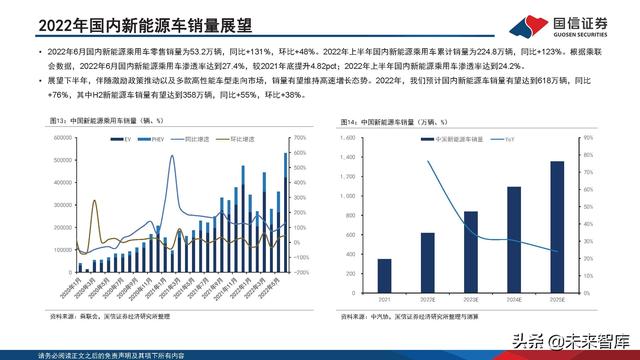 新能源汽车锂电池行业研究及2022年中期策略