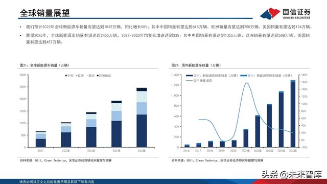 新能源汽车锂电池行业研究及2022年中期策略