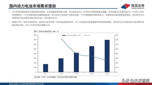 新能源汽车锂电池行业研究及2022年中期策略