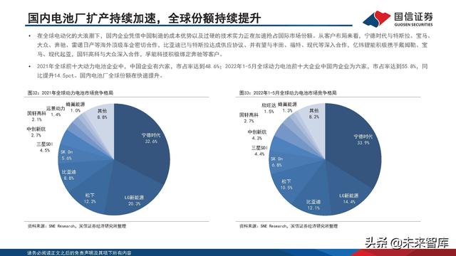 新能源汽车锂电池行业研究及2022年中期策略