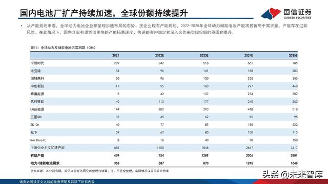 新能源汽车锂电池行业研究及2022年中期策略