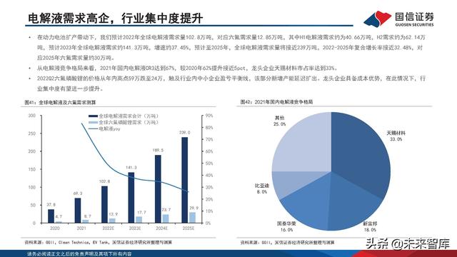 新能源汽车锂电池行业研究及2022年中期策略