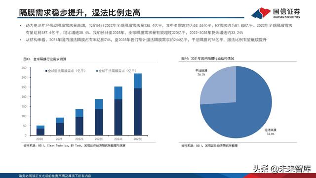 新能源汽车锂电池行业研究及2022年中期策略