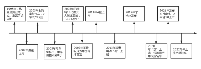 比亚迪这家公司怎么样，目前估值高不高？