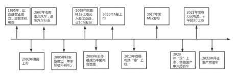 比亚迪这家公司怎么样，目前估值高不高？