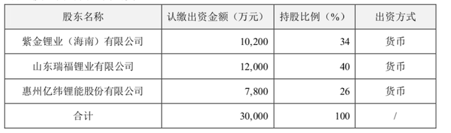 大手笔！千亿锂电池龙头拟投建年产9万吨锂盐项目，预计总投资30亿