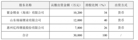 大手笔！千亿锂电池龙头拟投建年产9万吨锂盐项目，预计总投资30亿