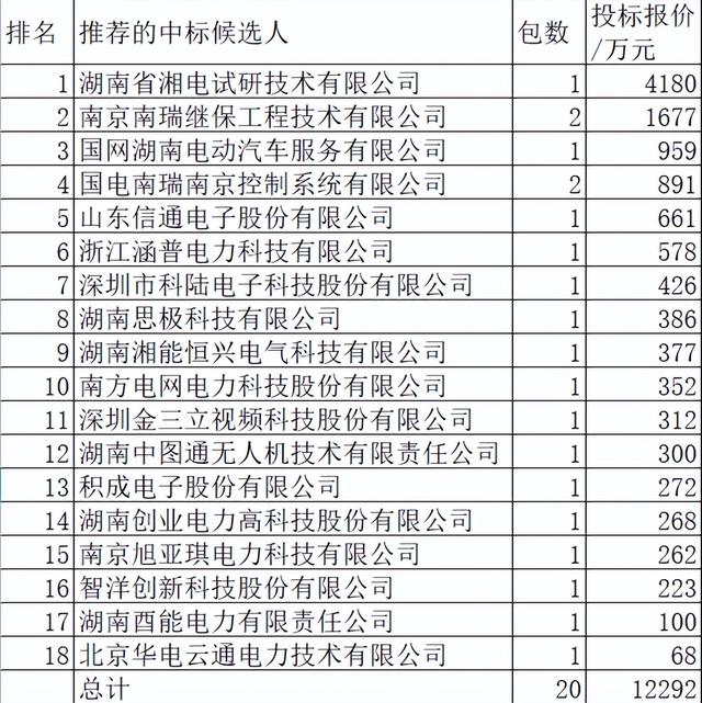 湖南电力2022-3关键物资1.2亿18企分，国网占2/3湖南占53.4%