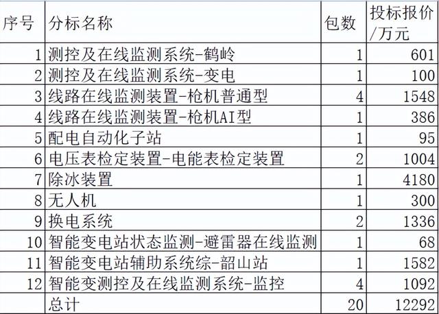 湖南电力2022-3关键物资1.2亿18企分，国网占2/3湖南占53.4%