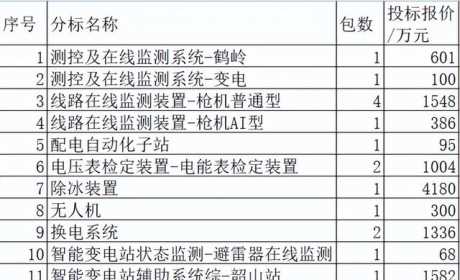 湖南电力2022-3关键物资1.2亿18企分，国网占2/3湖南占53.4%