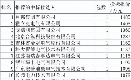 四川电力2022-1配网环保气体设备3.5亿35企分，非知名品牌占6成