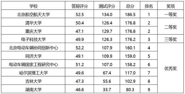 动力电池集成及管理技术挑战赛决赛成绩公示