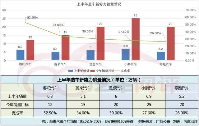 大多车企半年销量不达标，仅比亚迪、哪吒完成率超50%