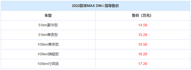 宋MAX DM-i：52升油箱能跑1千多公里，顶配不到18万，奶爸们有福了