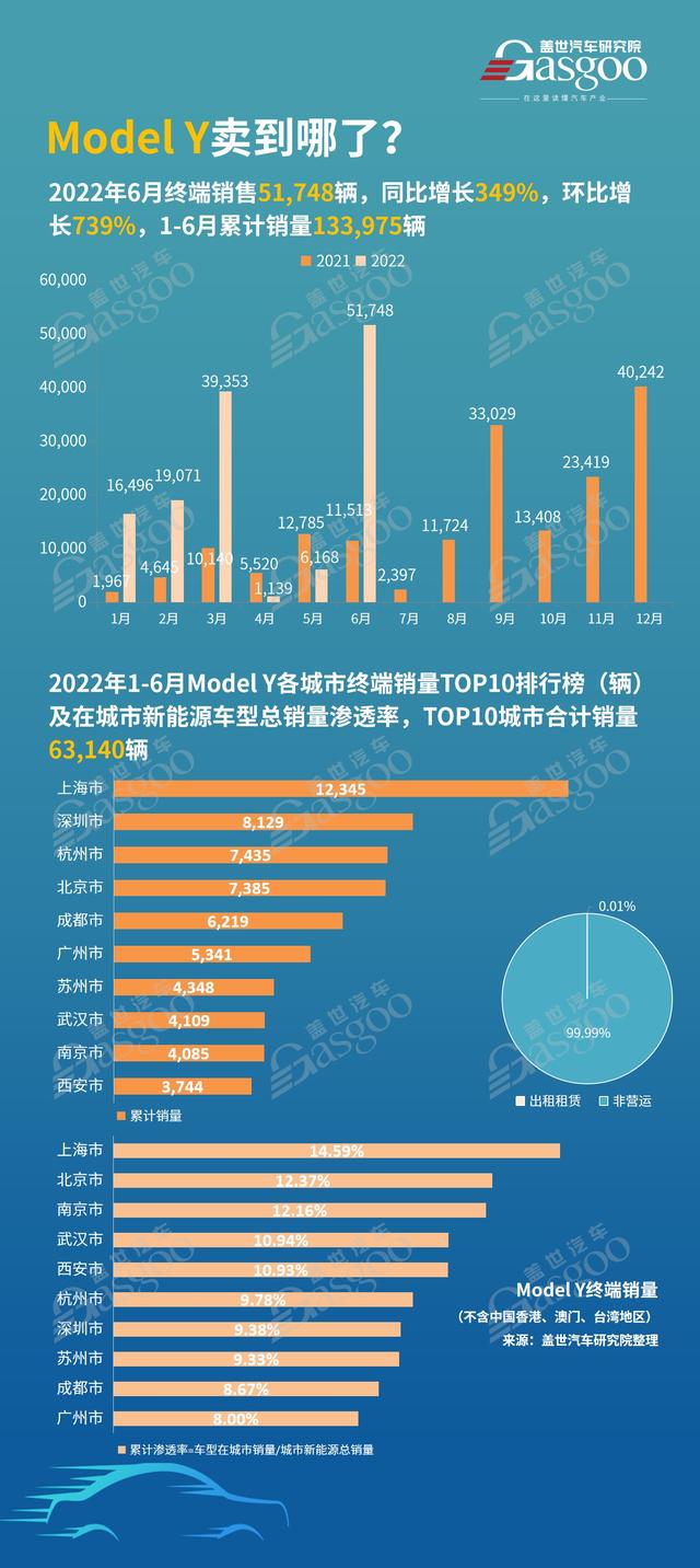 6月 Model Y销量51,748辆！上海卖的最多