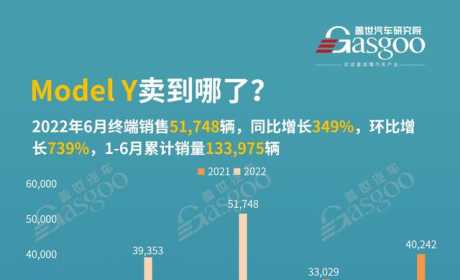 6月 Model Y销量51,748辆！上海卖的最多