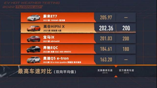 新能源车夏日大“烤”验，高合HiPhiＸ凭什么脱颖而出？