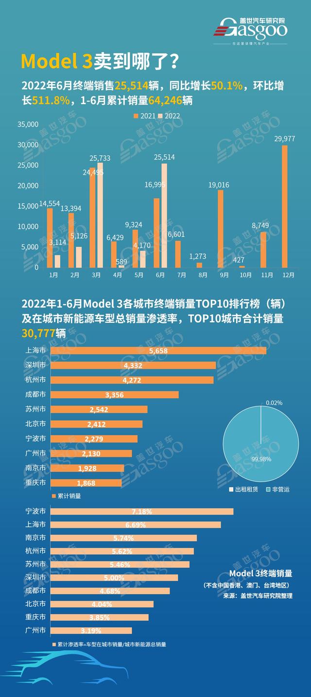 Model 3都要卖到哪些城市了？各城市销量排名榜单