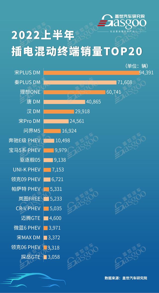 2022上半年插电混动车型终端销量TOP20排名