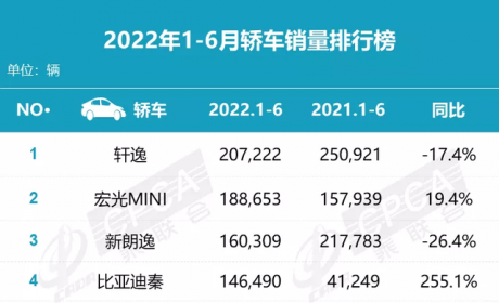 上半年轿车销量榜公布，日产轩逸夺冠，比亚迪秦暴增255.1%