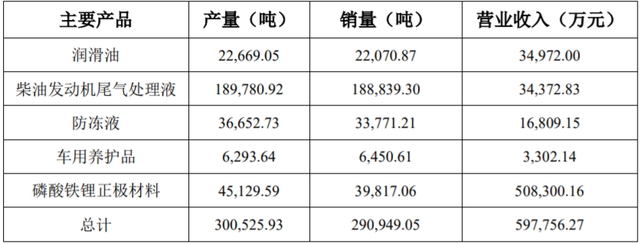 龙蟠科技上半年磷酸铁锂正极材料销量逾3.98万吨 营收50.83亿