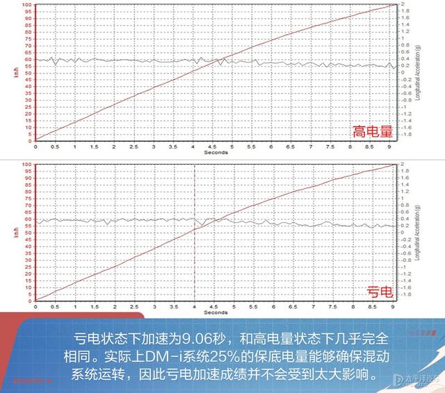 续航打折？油耗神化？比亚迪唐DM-i实测！真的是中国最强混动？