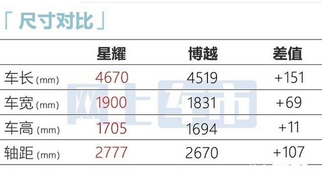 吉利全新SUV 8月5日首发！每公里油费仅3毛，还看长安CS75？