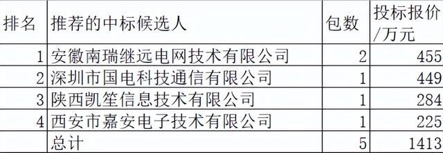 陕西电力2022反恐物资1413万元4企分，国网2企占64%陕西2企占36%