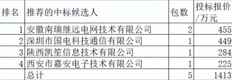 陕西电力2022反恐物资1413万元4企分，国网2企占64%陕西2企占36%