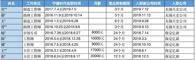 赢了500万！但锂电池行业，不应只有一个“宁王”|| 深度