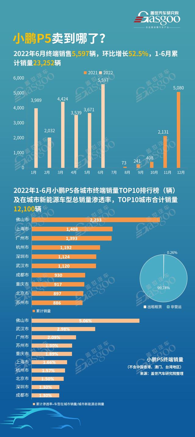 6月小鹏P5销量环比增长52.5%，都要卖到哪些城市了？