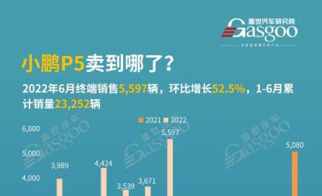 6月小鹏P5销量环比增长52.5%，都要卖到哪些城市了？