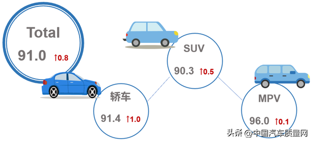 6月乘用车市场产品竞争力指数为91.0