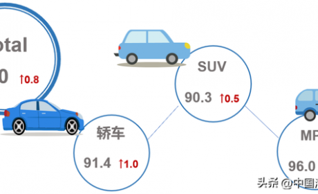 6月乘用车市场产品竞争力指数为91.0