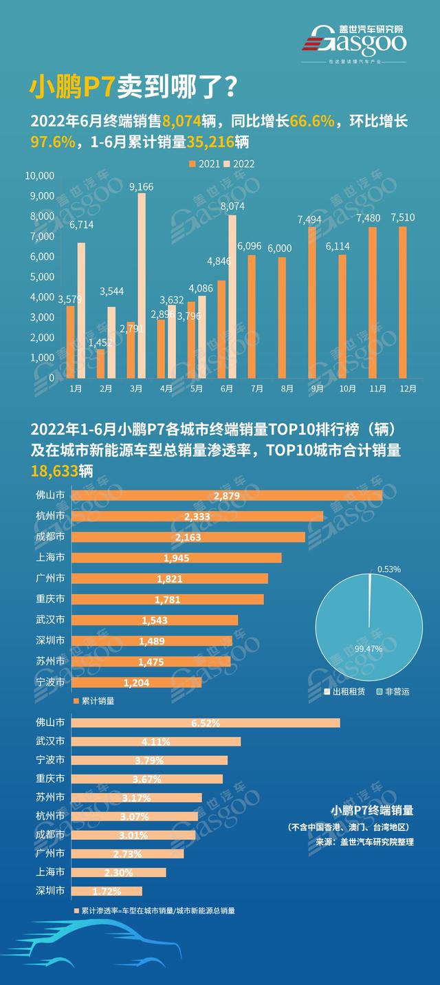 小鹏P7卖到哪了？各省市销量TOP10排名