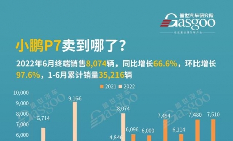 小鹏P7卖到哪了？各省市销量TOP10排名