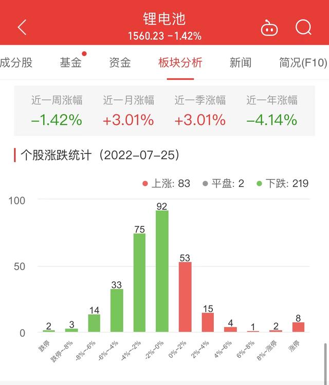 锂电池板块跌1.42% 启迪环境涨10.13%居首