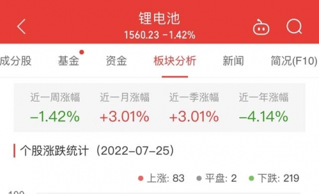 锂电池板块跌1.42% 启迪环境涨10.13%居首