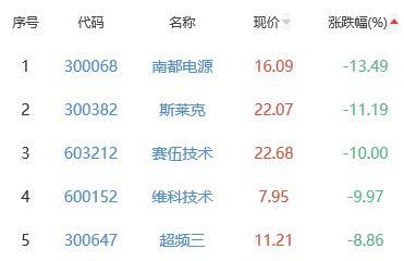 锂电池板块跌1.42% 启迪环境涨10.13%居首