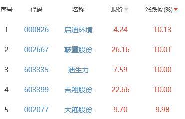 锂电池板块跌1.42% 启迪环境涨10.13%居首