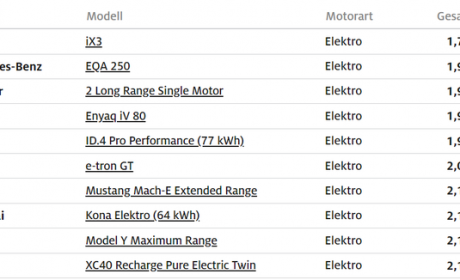 德国实测 20 款电动车：中国造第 3、10，特斯拉第 9，第 1 几乎无弱项