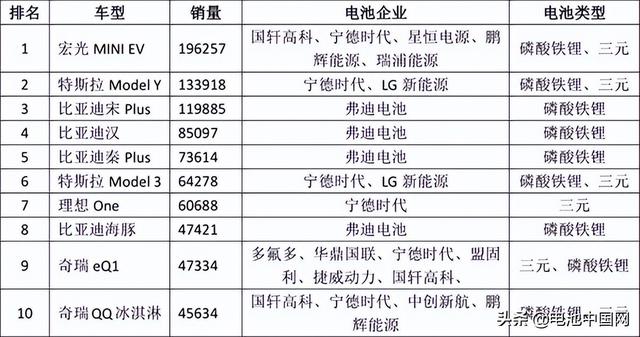 中国市场H1销量TOP10车型配套电池“解码”